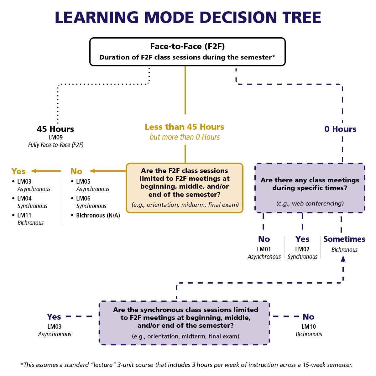 Learning Mode Tree